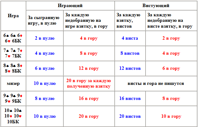 Таблица стоимости игр и подсадов в преферансе (Питер, Ленинградка)